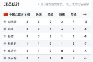 任重道远！中国U16女篮全场出现多达17次失误 日本队仅7次