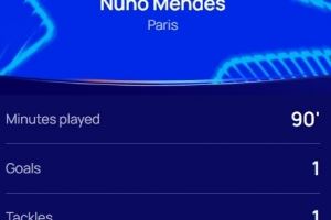 1传1射，欧冠官方：门德斯当选巴黎7-2勒沃库森全场最佳球员